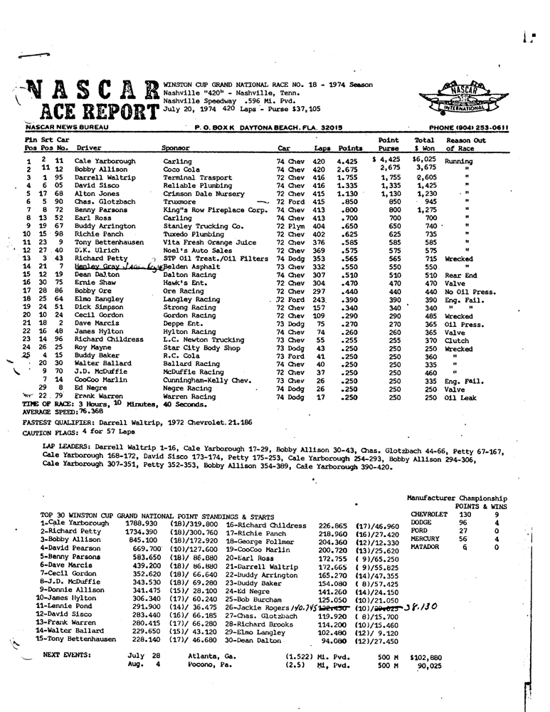 1974 Nashville 420 Results